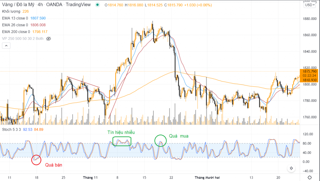 cách đọc stochastic oscillator trong forex, chứng khoán 