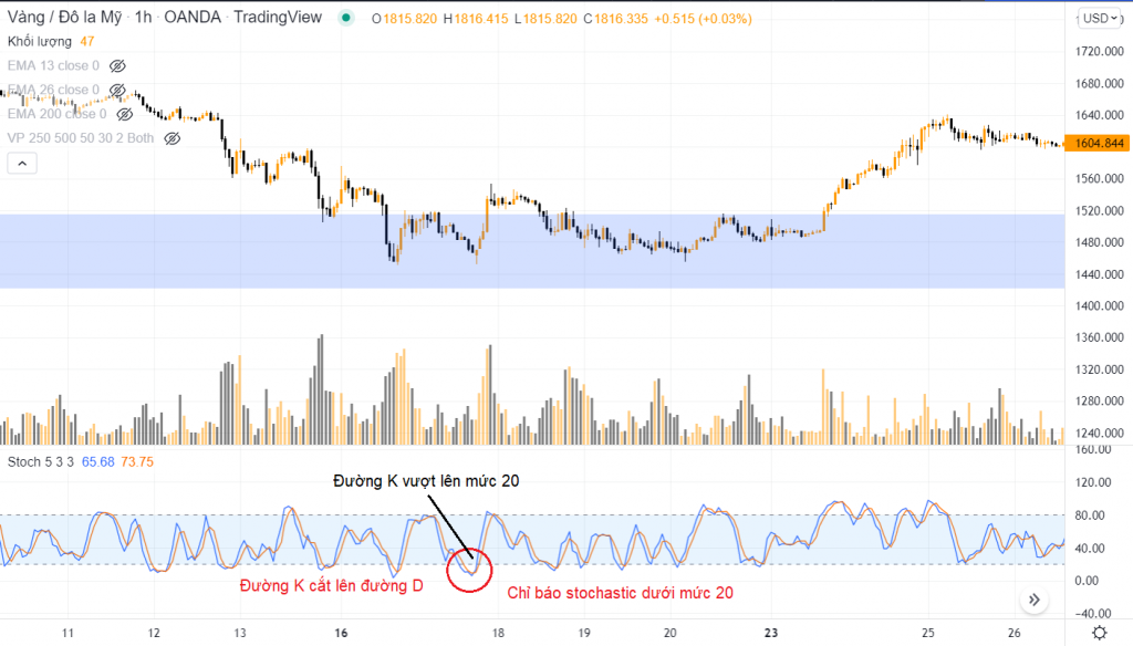 Sử dụng công cụ Stochastic kết hợp mô hình swing low - bước 3