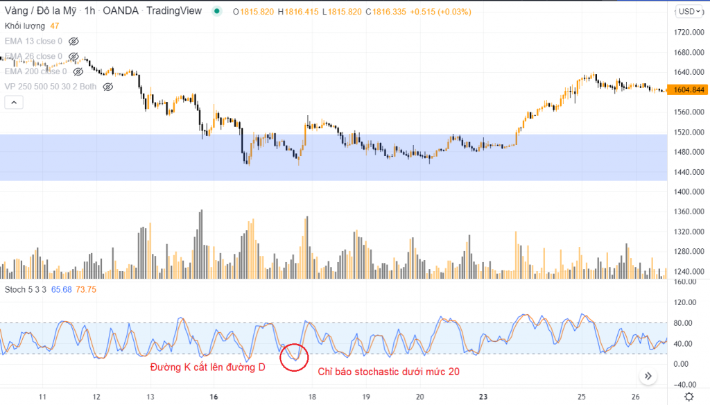 Sử dụng công cụ Stochastic kết hợp mô hình swing low - bước 2