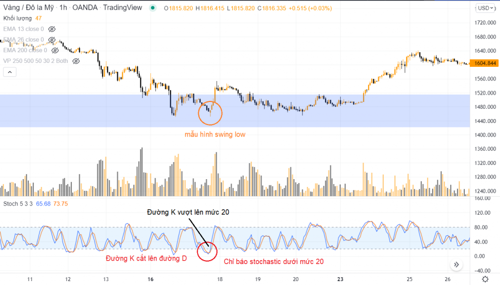 Sử dụng công cụ Stochastic kết hợp mô hình swing low - bước 4