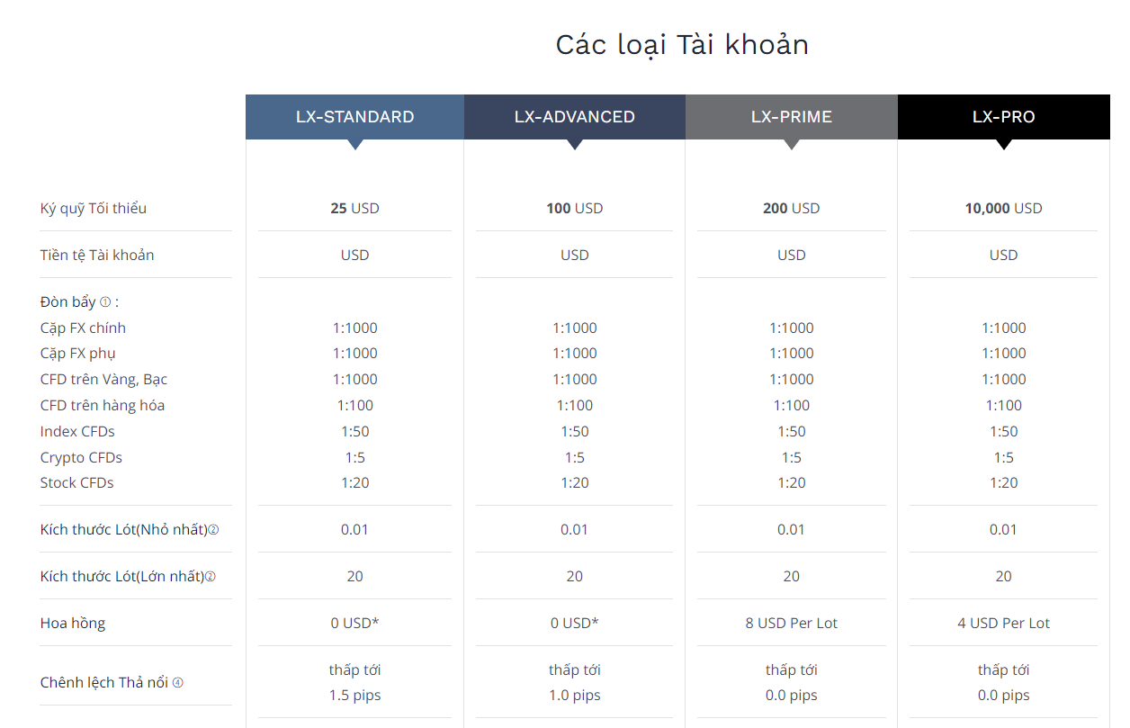 Các loại tài khoản trên sàn Lirunex