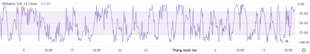 chỉ báo W%R