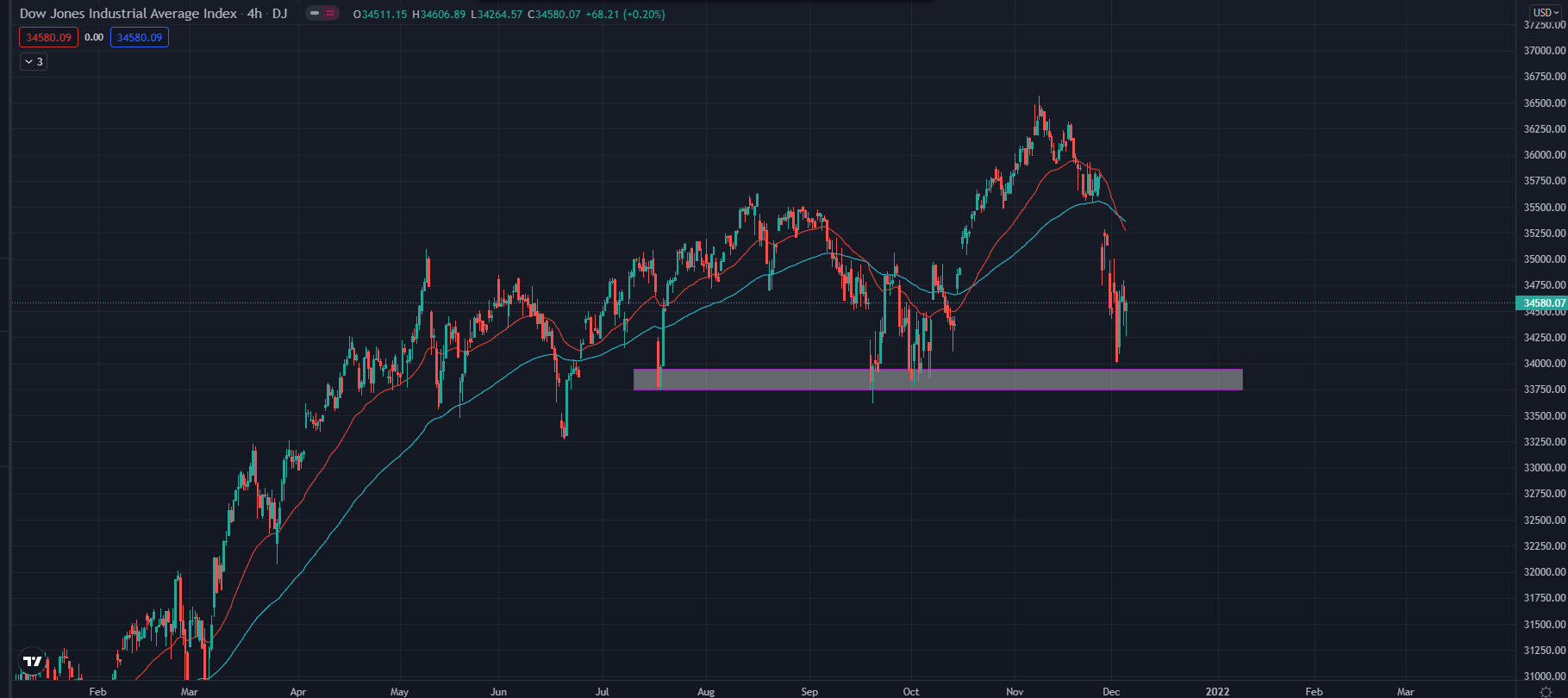 Chỉ số Dow Jones tổng hợp chỉ số của 30 công ty lớn nhất nước Mỹ