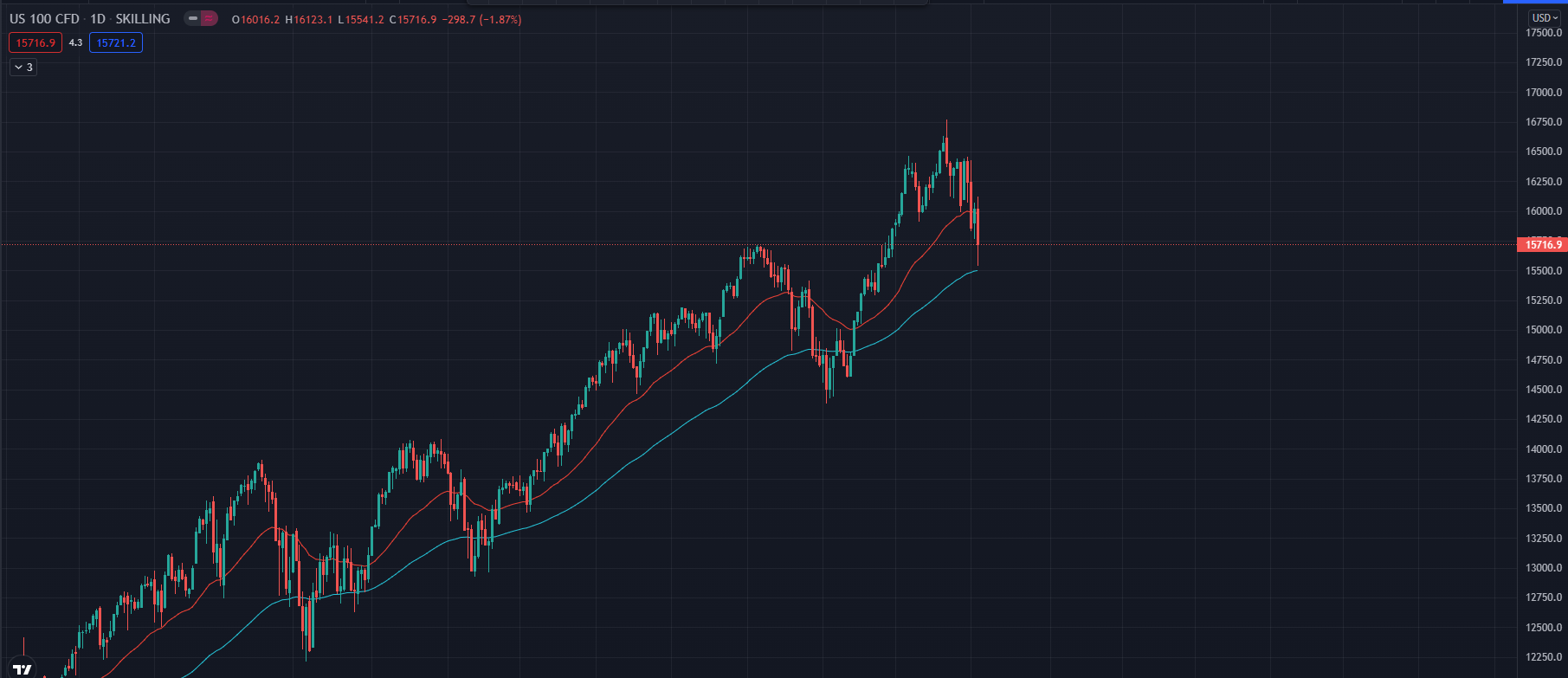 Chỉ số Nasdaq là danh sách thống kê 100 công ty lớn nhất trên sàn Nasdaq