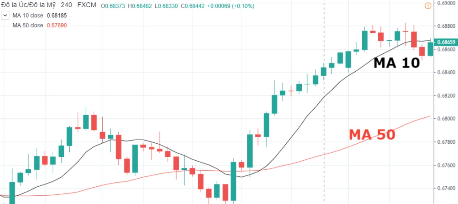 Đường trung bình động MA là công cụ phân tích kỹ thuật rất phổ biến