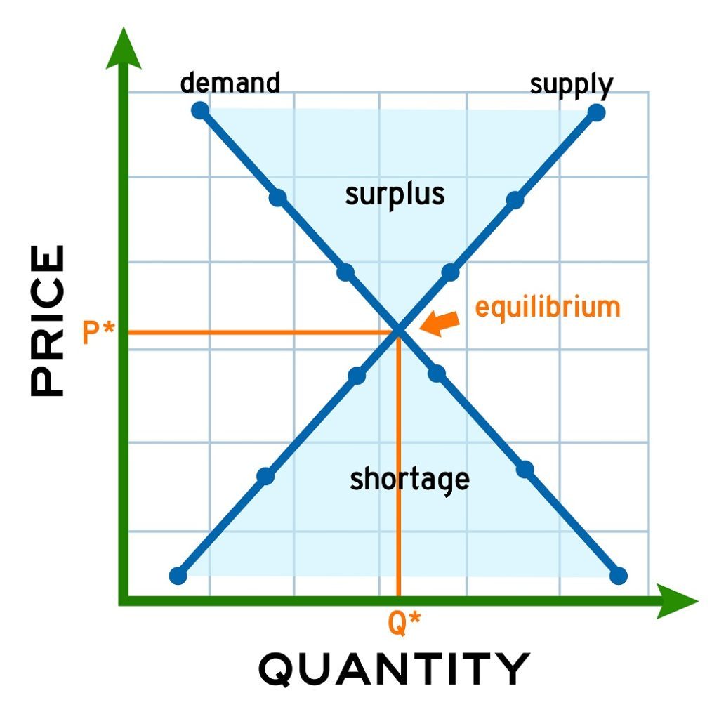 Cân bằng thị trường - Equilibrium