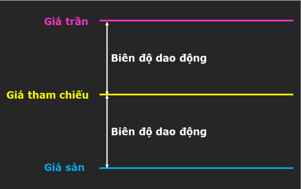 Giá giá trần, giá sàn, giá tham chiếu