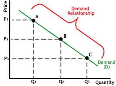 Quy luật về cầu (Law of Demand là gì)