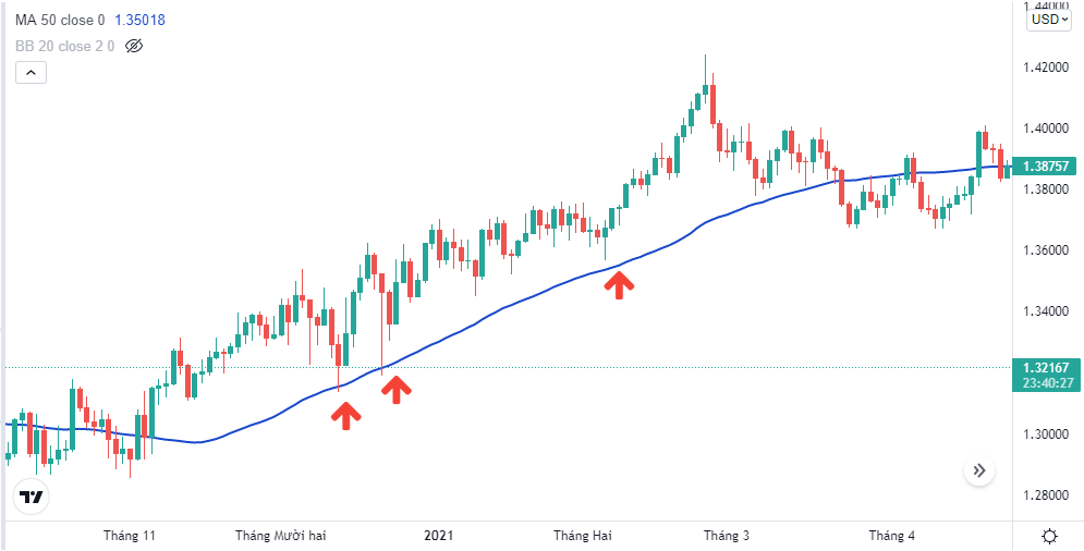 cách đọc tín hiệu indicator