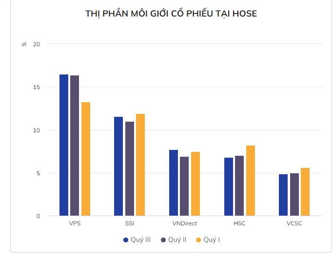 Thị phần môi giới cổ phiếu tại Hose