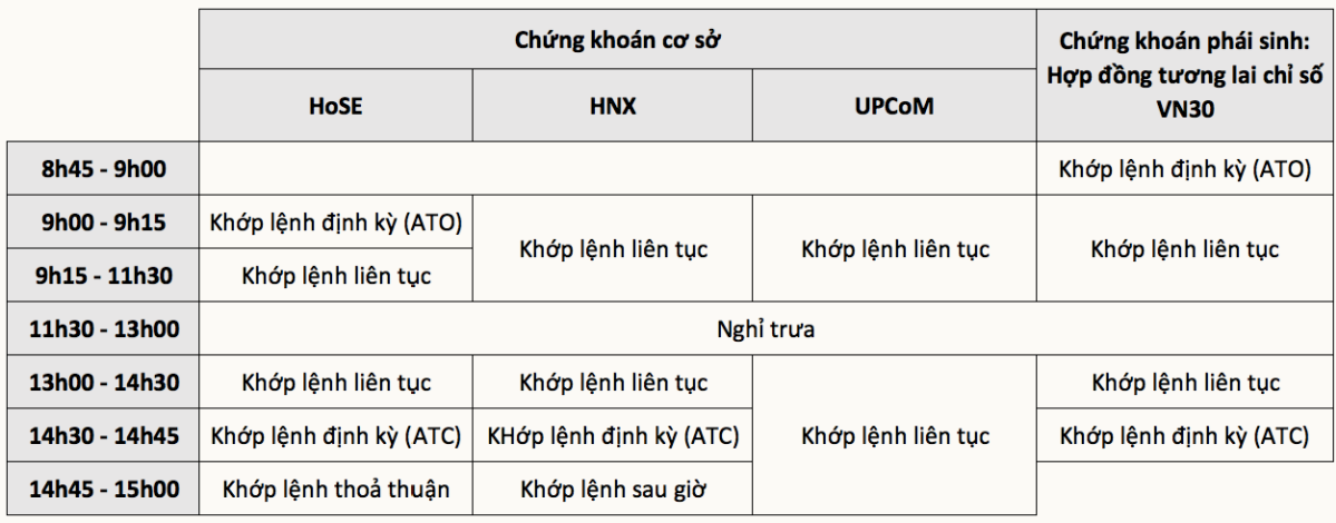 Thời gian giao dịch chứng khoán Việt Nam