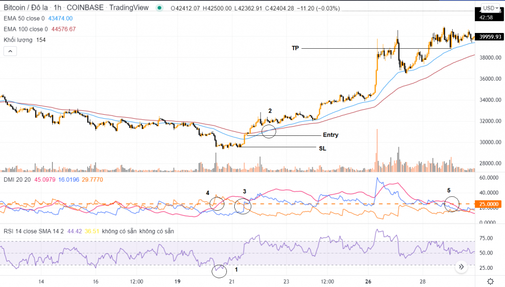 kết hợp ADX và RSI