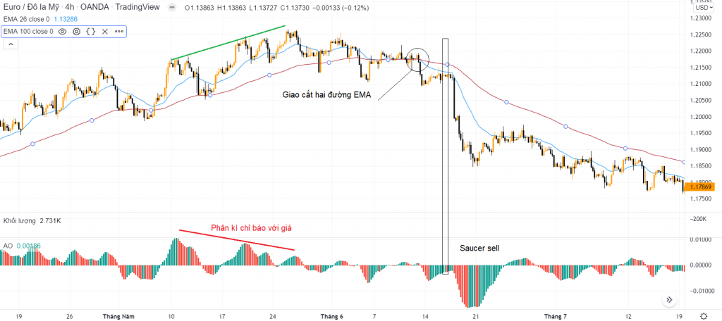 Chiến lược kết hợp chỉ báo AO với bộ đôi đường EMA để phát hiện sớm điểm vào lệnh theo xu hướng