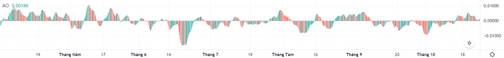 Chỉ báo Awesome Oscillator là gì?