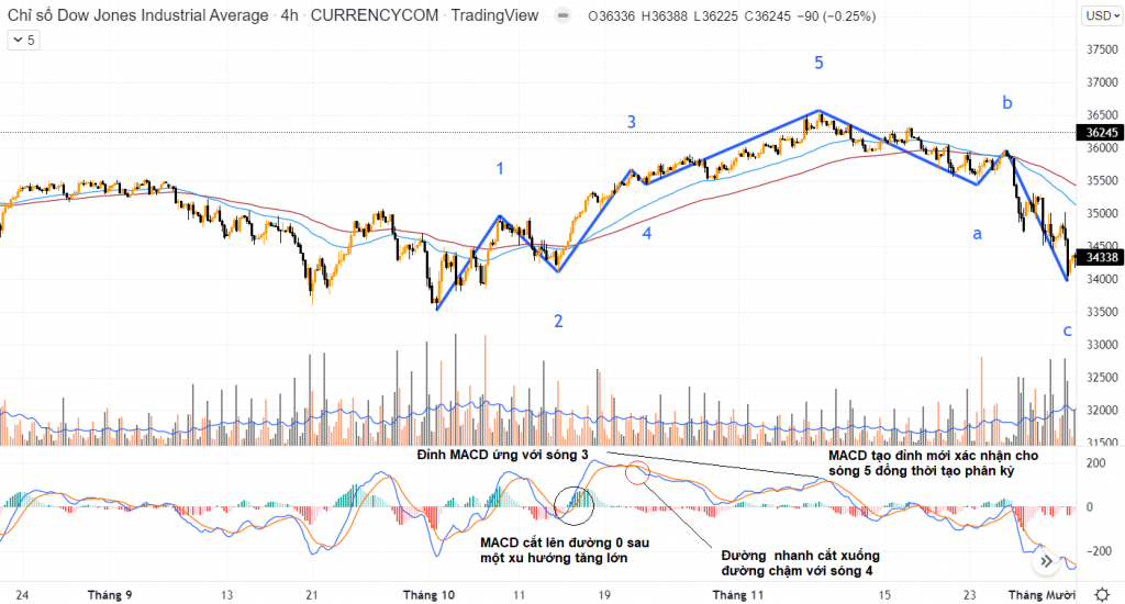 kết hợp Elliott - MACD -RSI