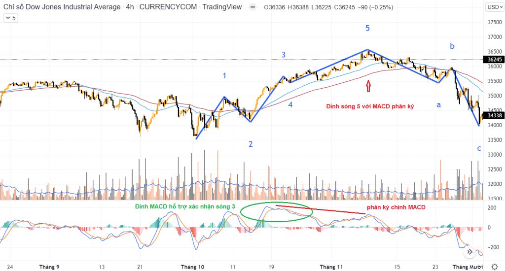 kết hợp Elliott MACD - RSI