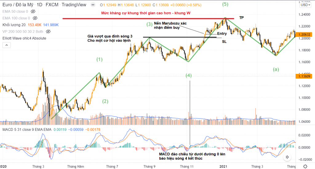 kết hợp sóng Elliott - mACD -RSI