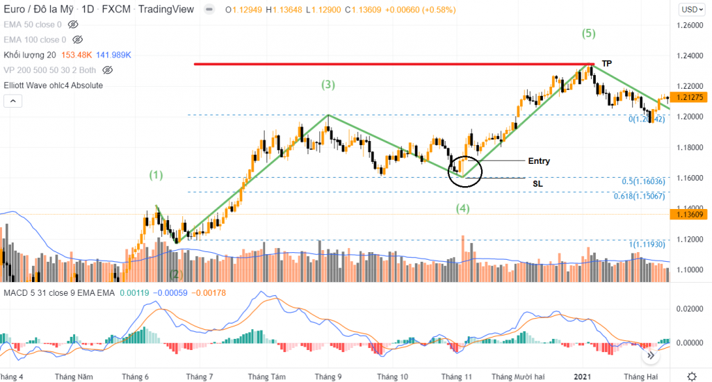 kết hợp sóng Elliott - MACD - RSI