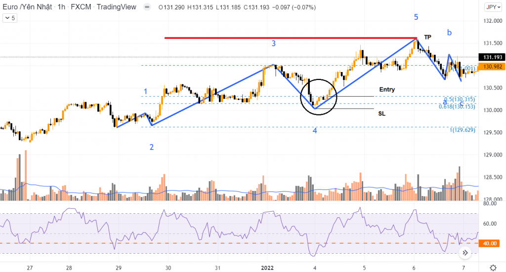 kết hợp sóng Elliott và MACD RSI