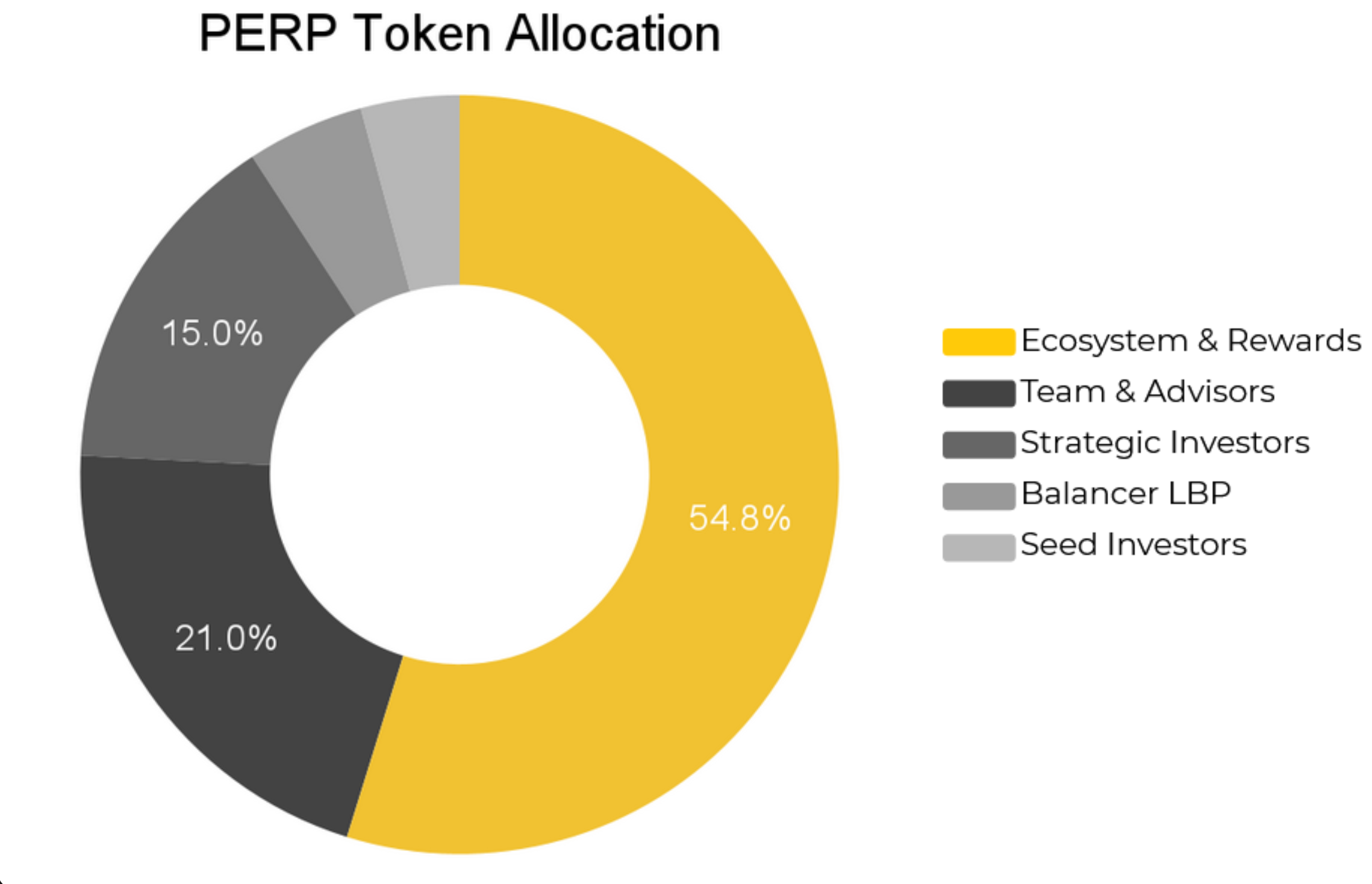 Dự án MCDex có 50% lượng token đến từ team và investors