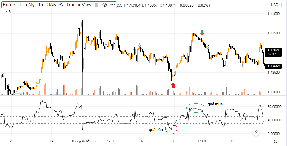 chỉ báo volume RSI