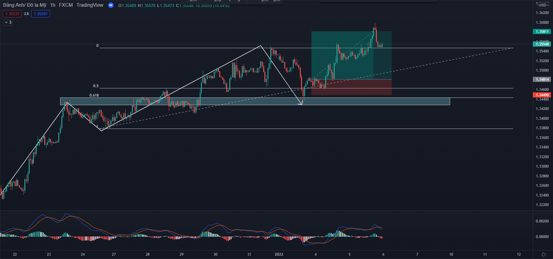 Kết hợp fibonacci & MACD