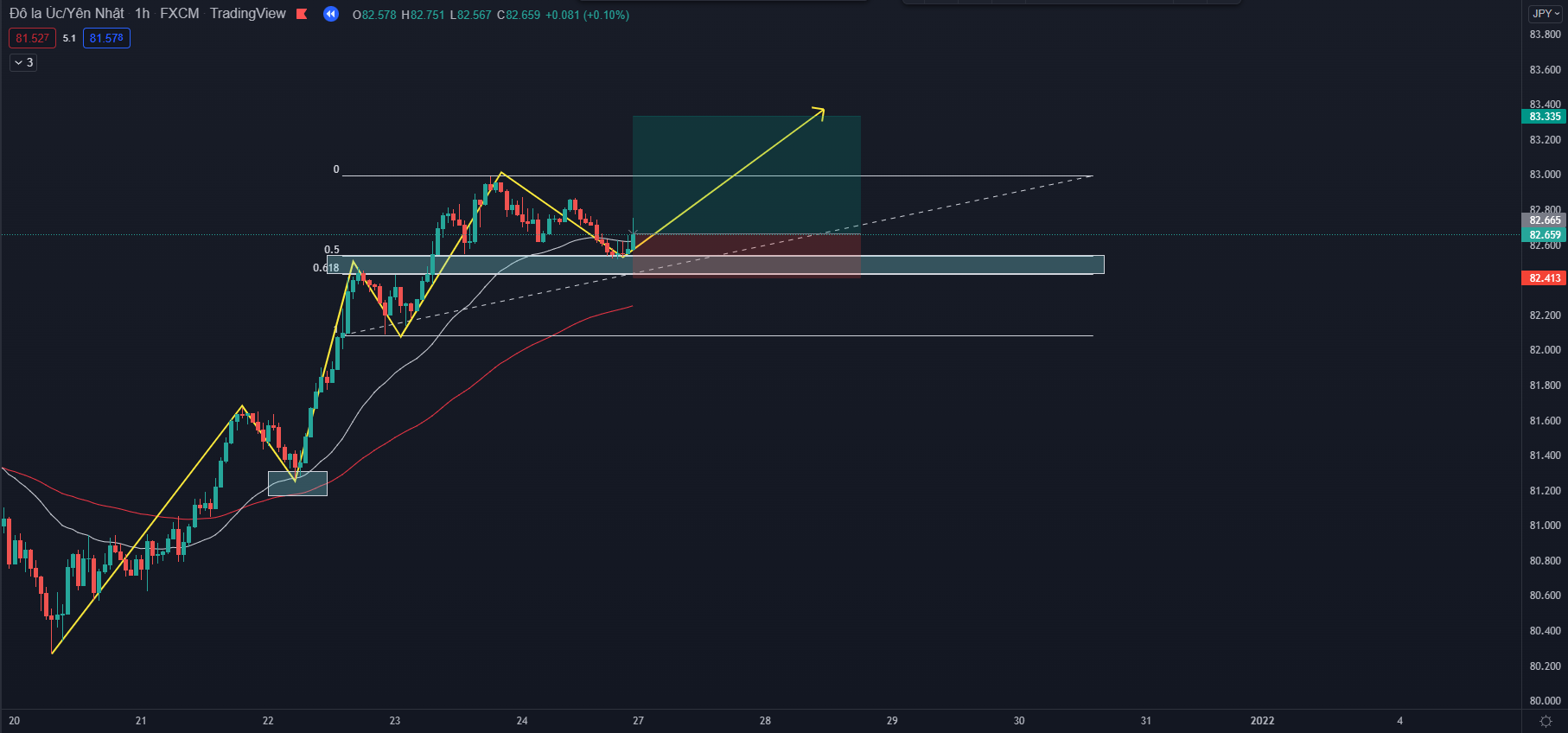 Kết hợp fibonacci & MACD