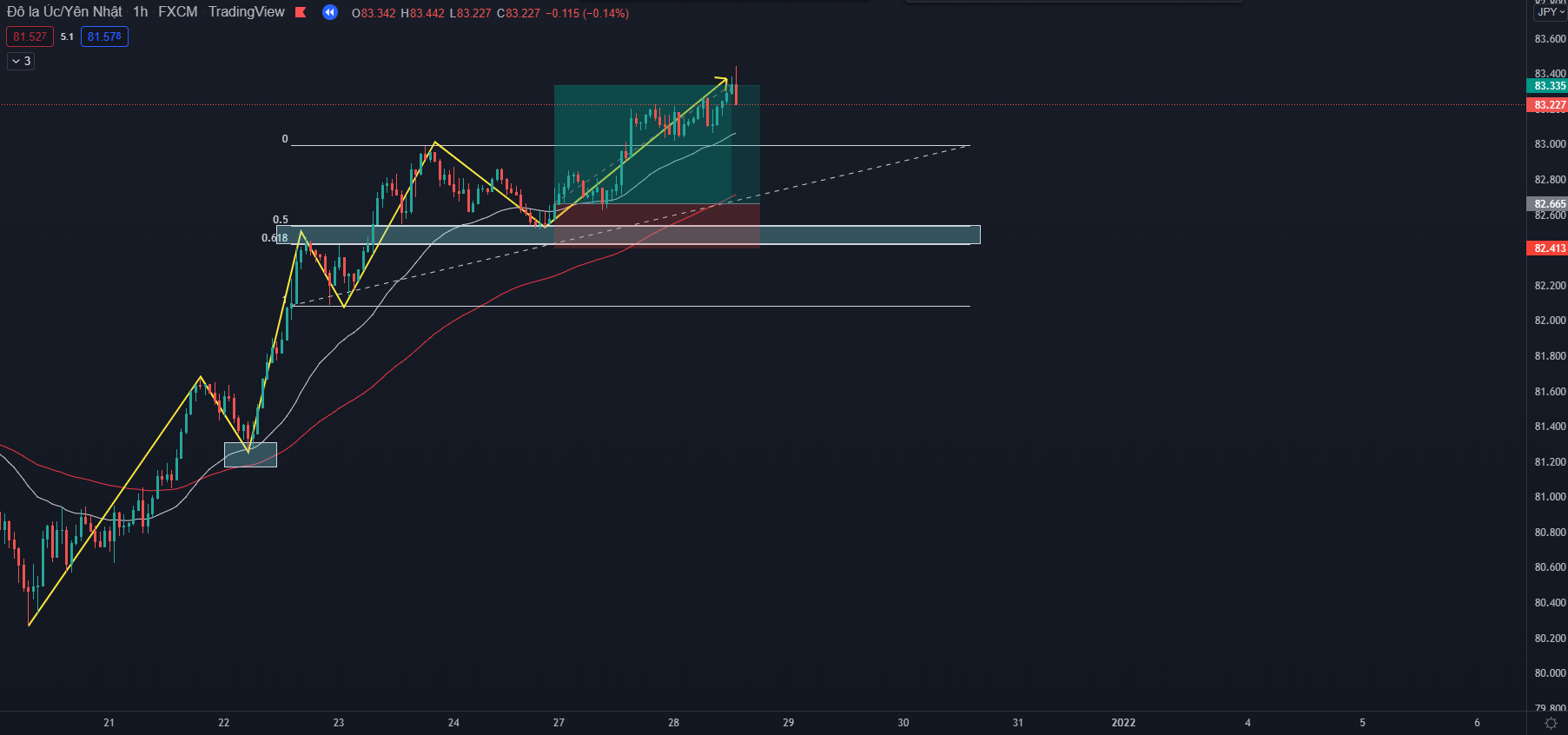 Kết hợp fibonacci & MACD