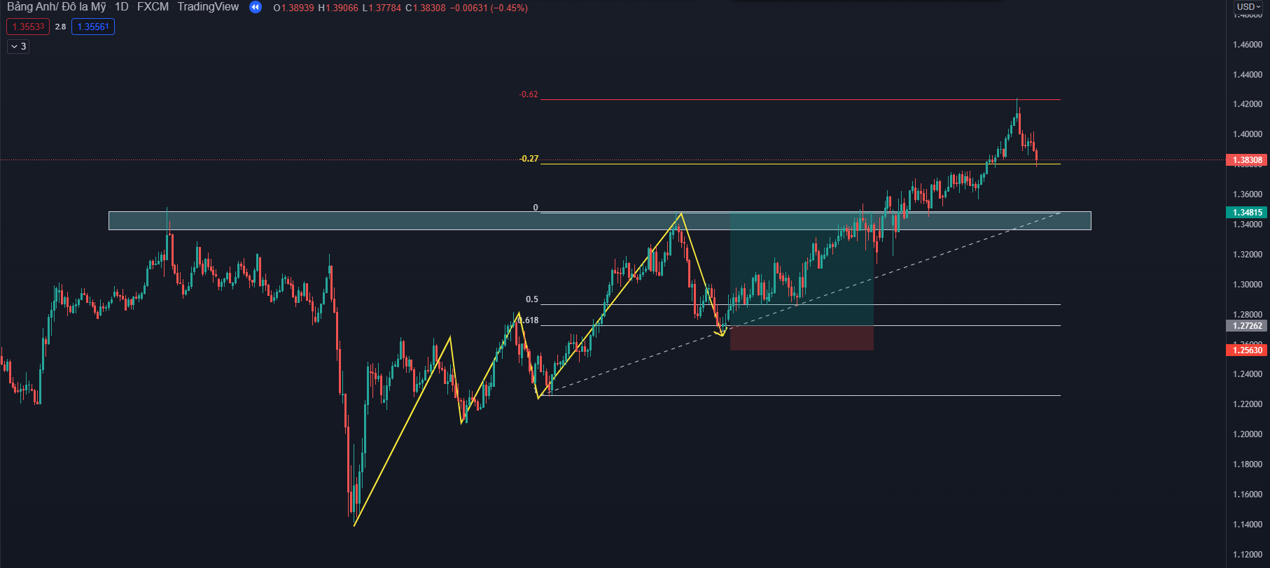 Kết hợp Fibonacci và MACD