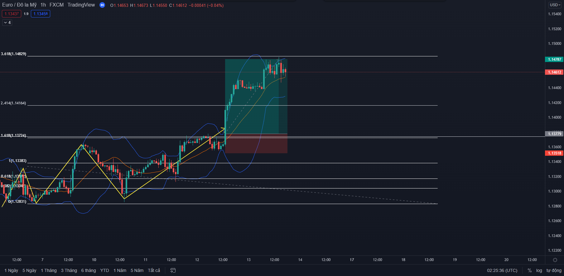 fibonacci & bollinger bands