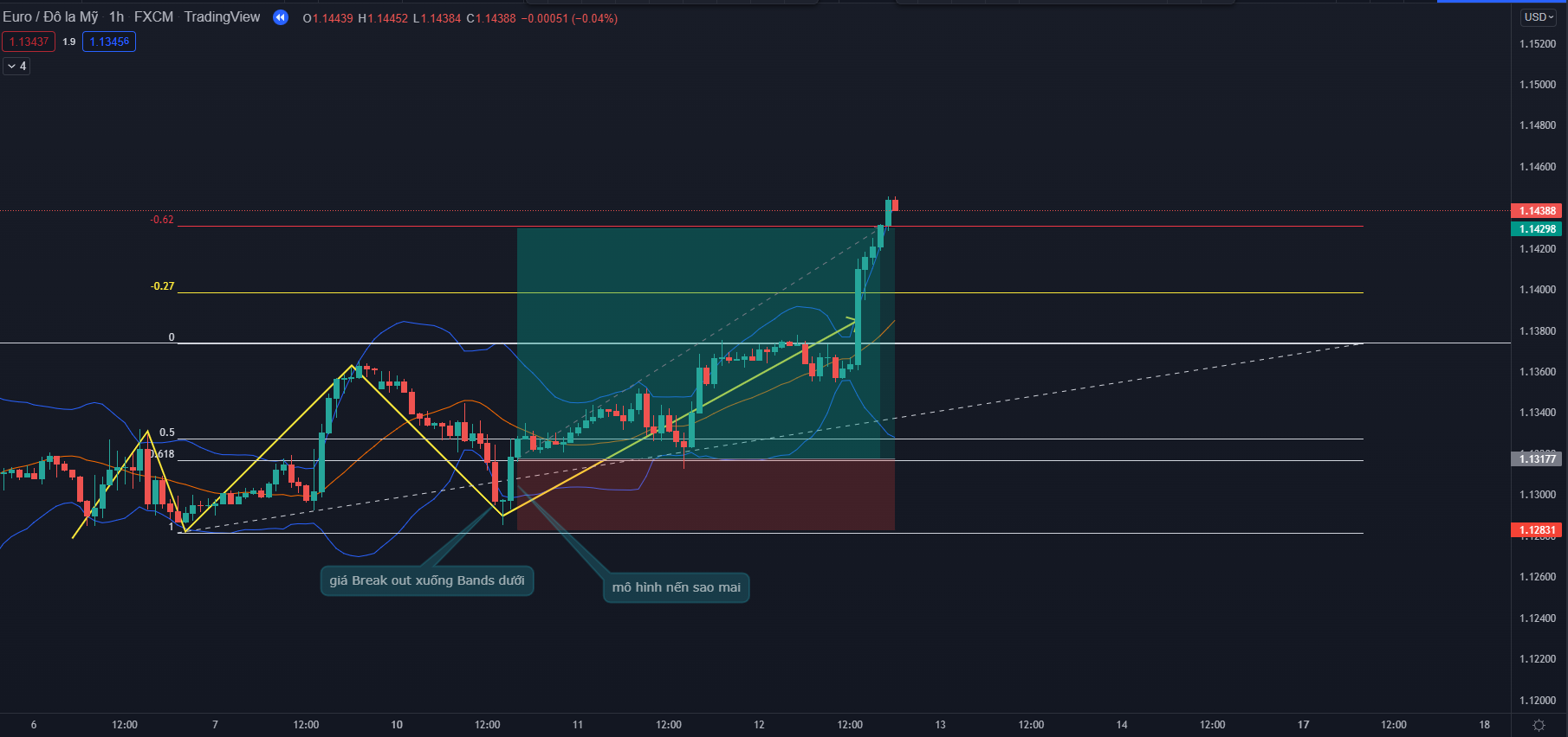 fibonacci & bollinger bands