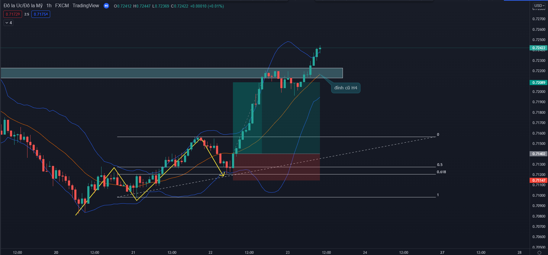 fibonacci & bollinger bands