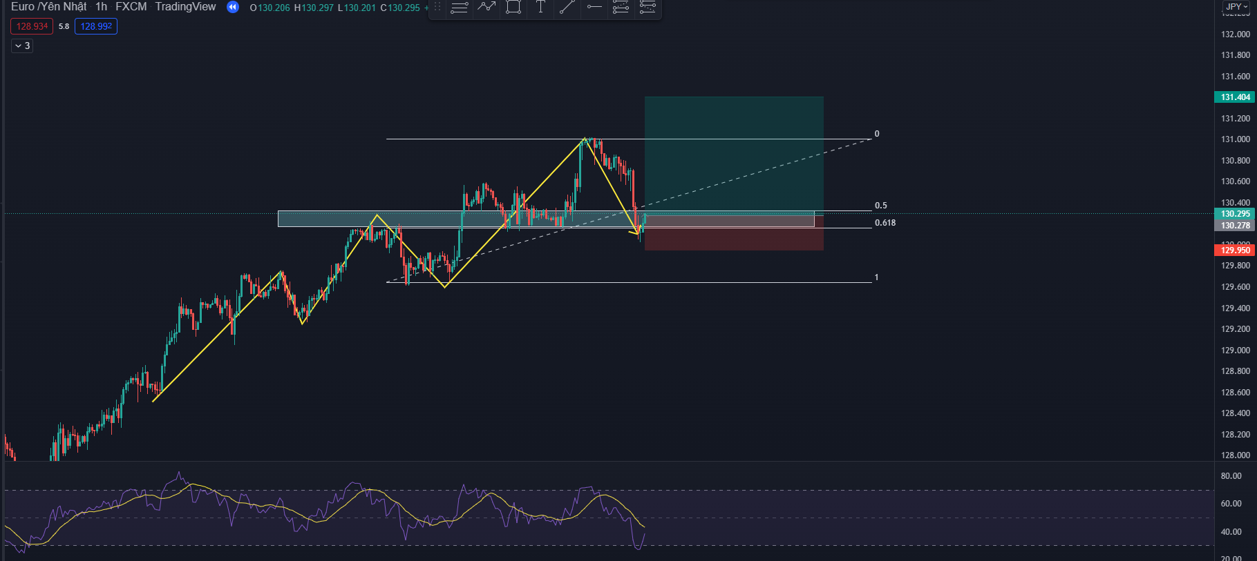 fibonacci & RSI