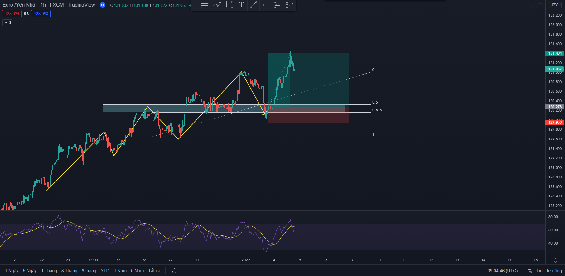 Kết hợp fibonacci & RSI