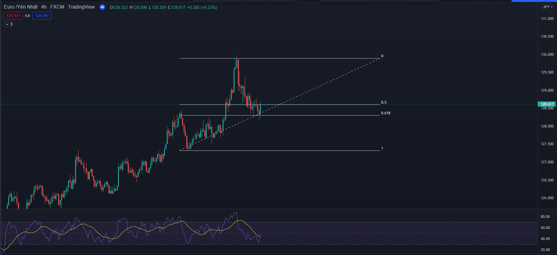 Kết hợp fibonacci & RSI