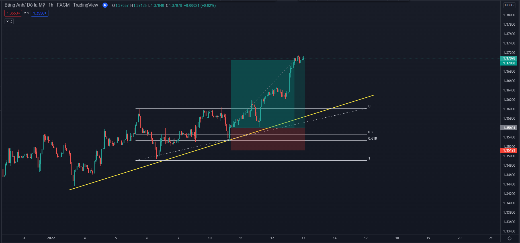 Fibonacci & trendline