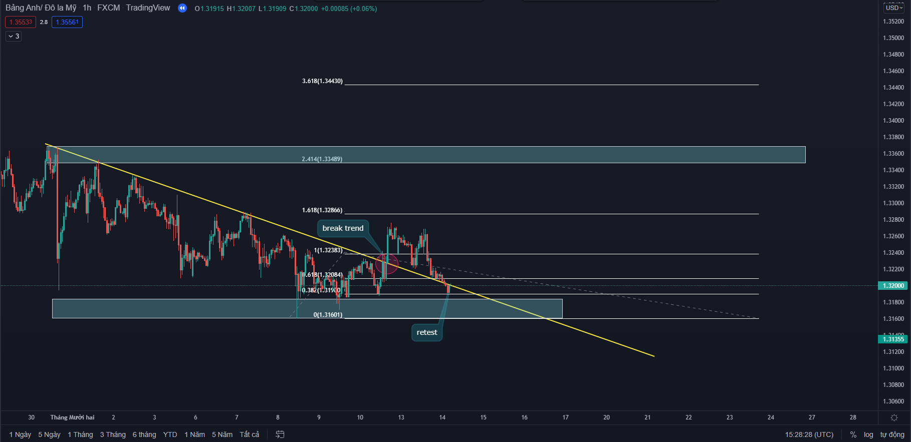 Fibonacci & trendline