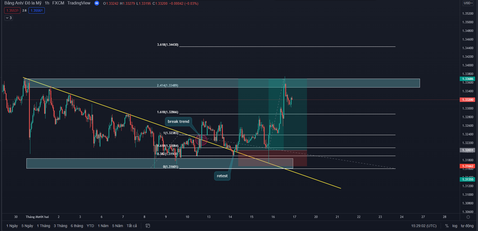 Fibonacci & trendline