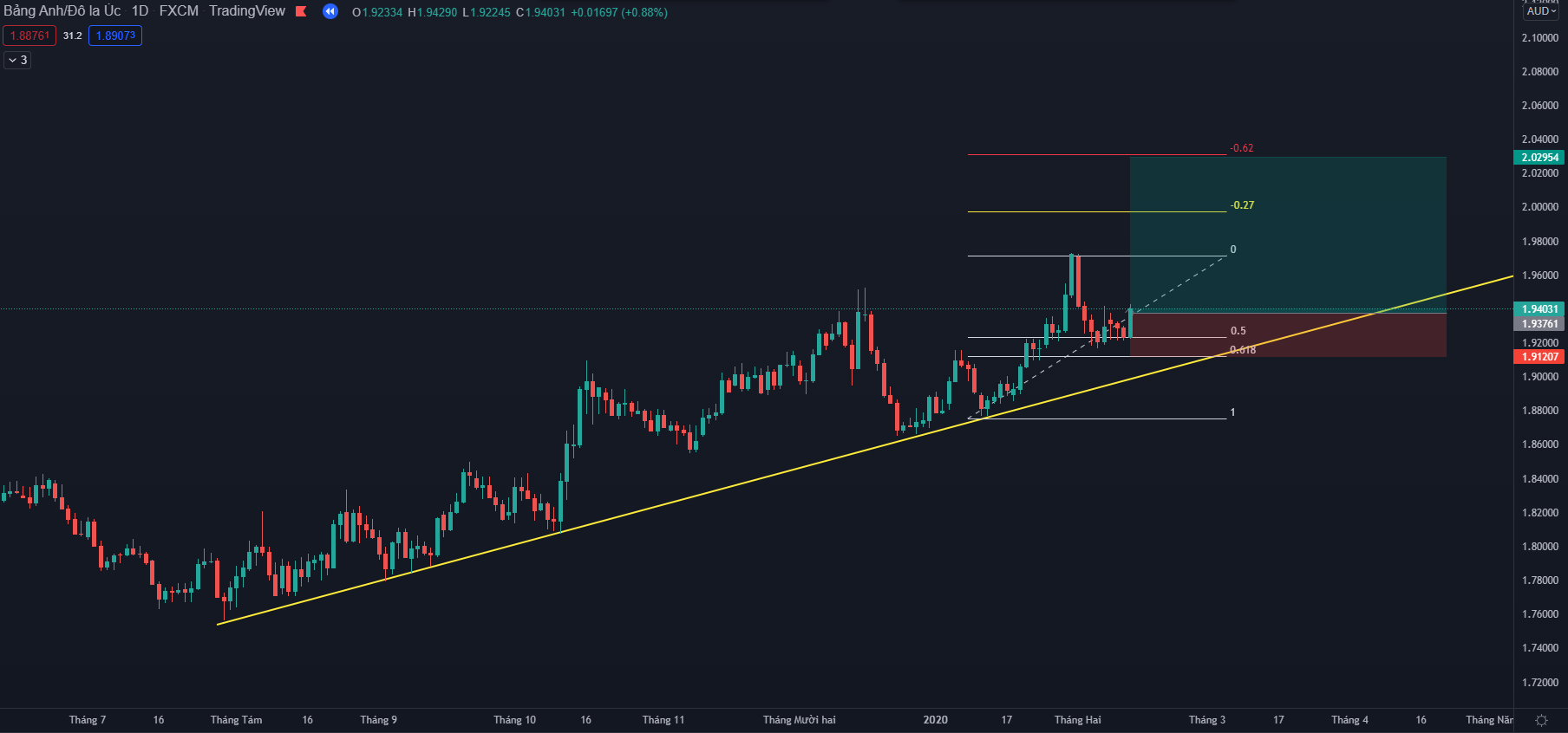 Fibonacci & trendline