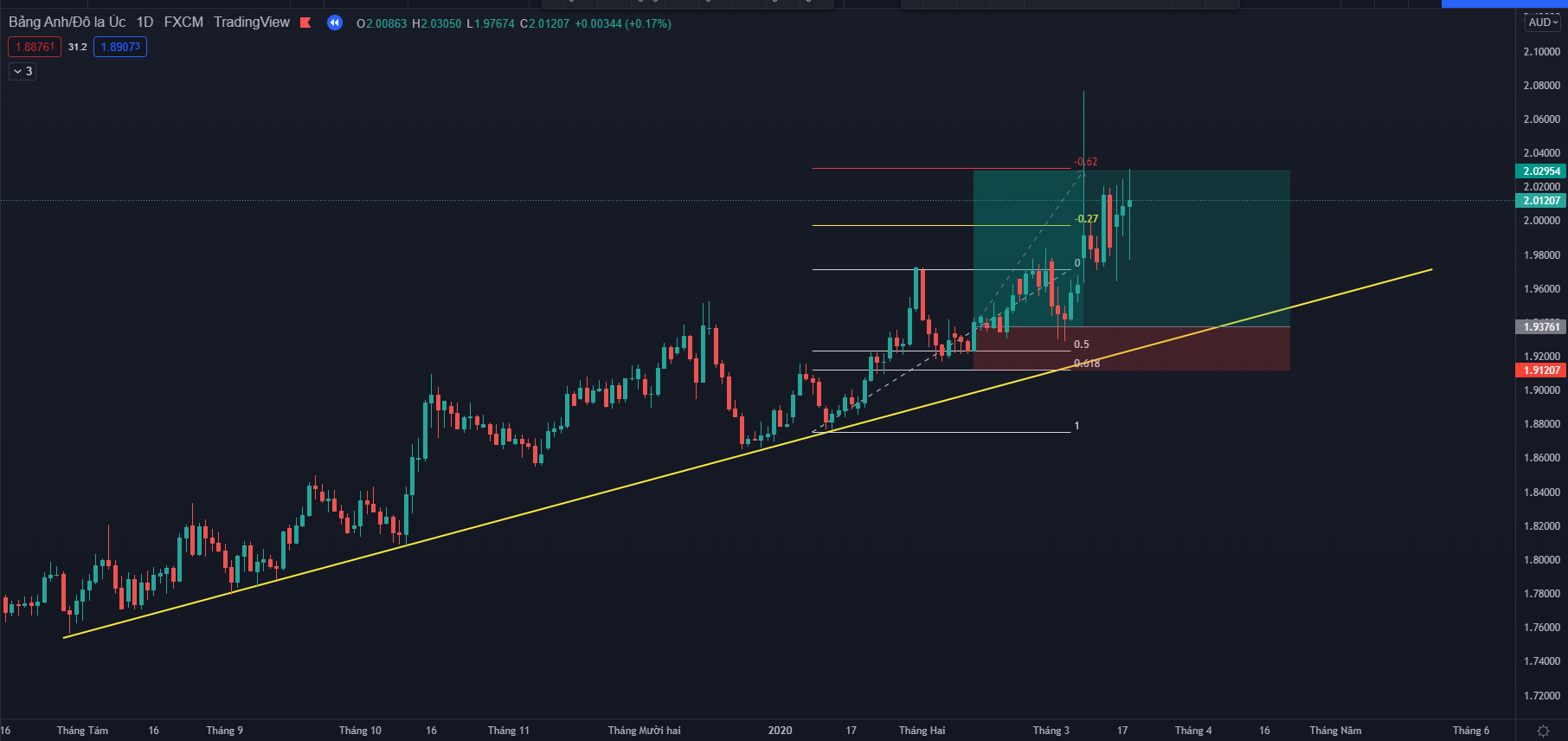 Fibonacci & trendline