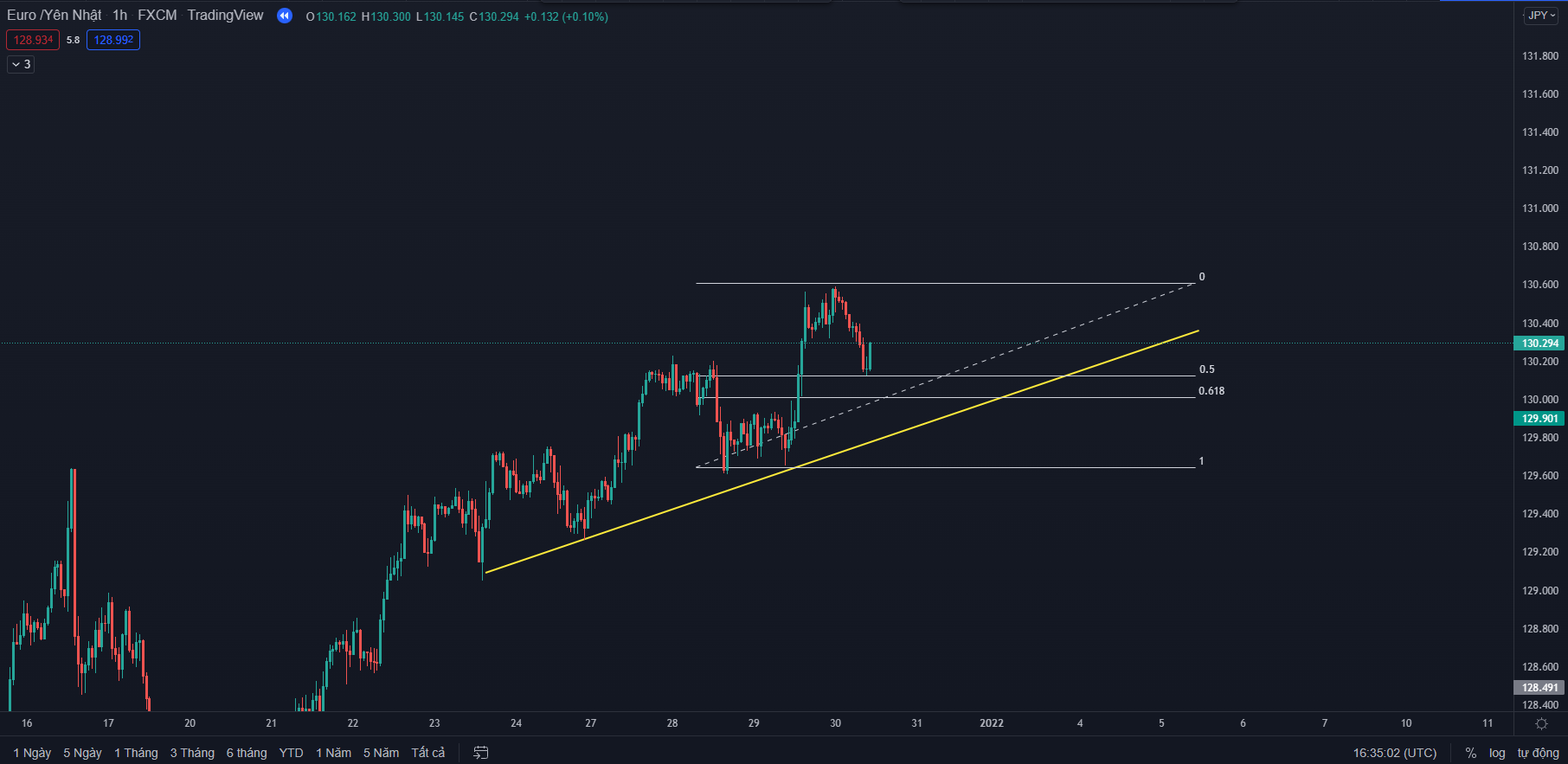 Fibonacci & trendline