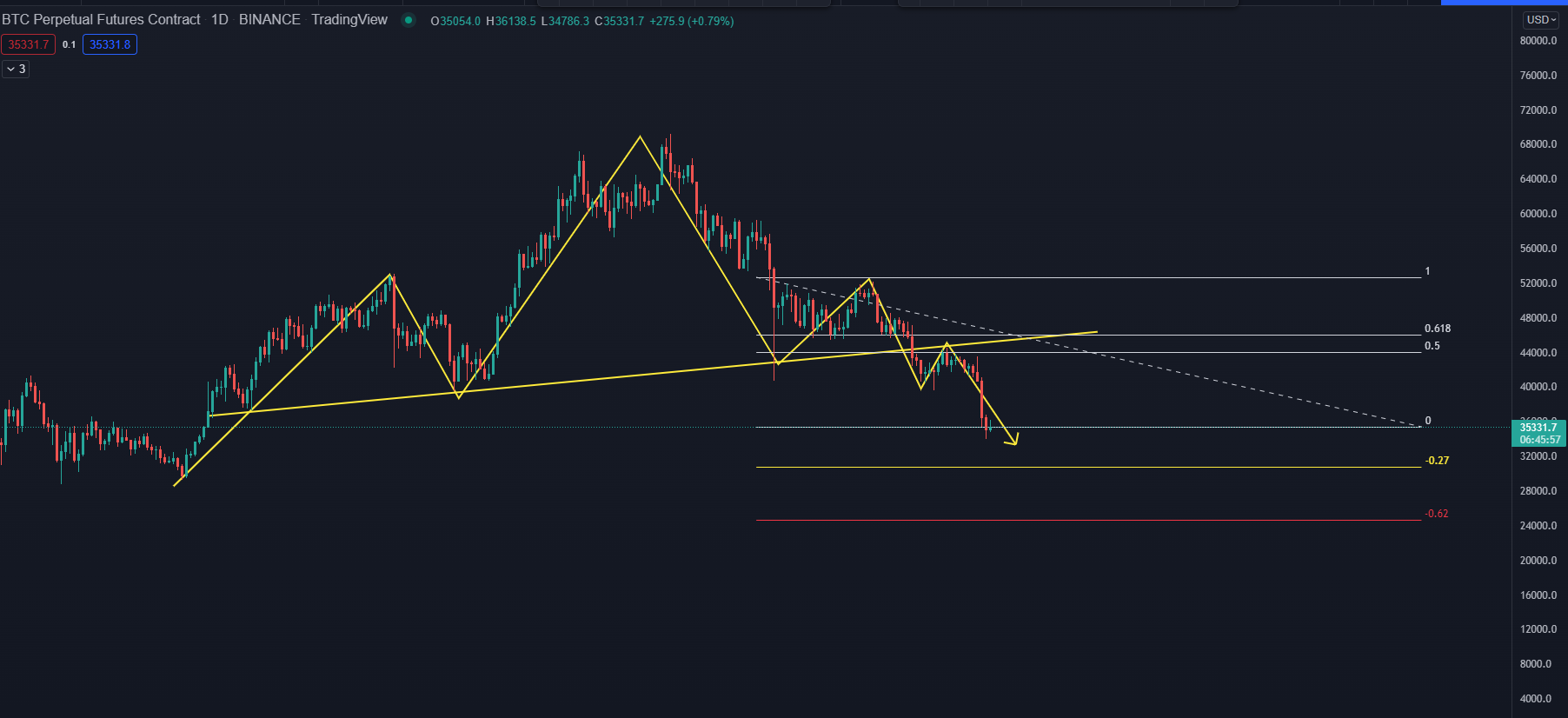 Fibonacci & trendline