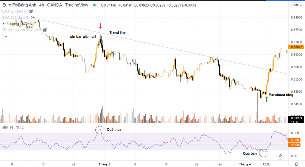 Sử dụng các tín hiệu ở mức quá mua-quá bán của chỉ báo MFI