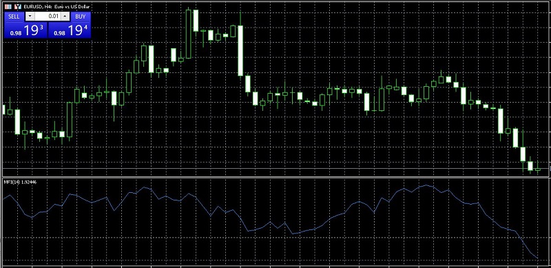 Hướng dẫn cài đặt chỉ số MFI trên nền tảng MT4 bước 2