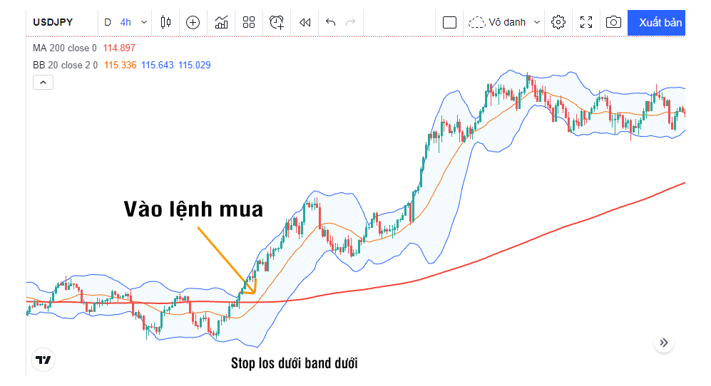 Bollinger Bands và MA