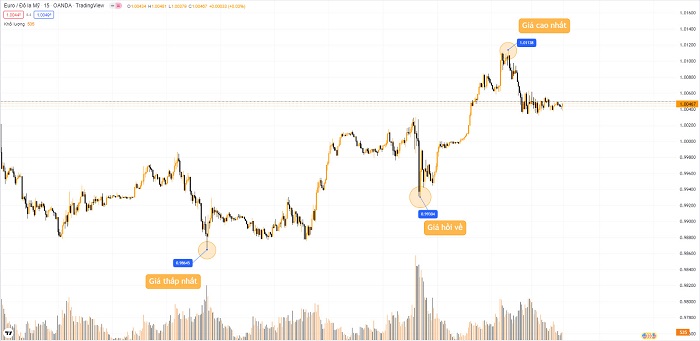 Cách vẽ fibonacci trong chứng khoán, forex