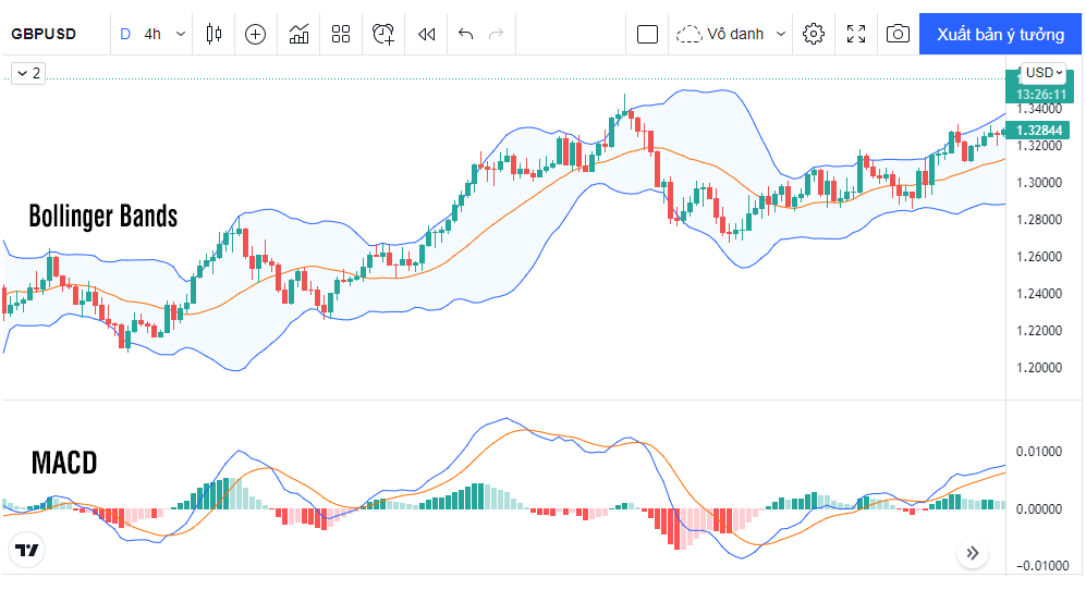 Bollinger Bands và MACD