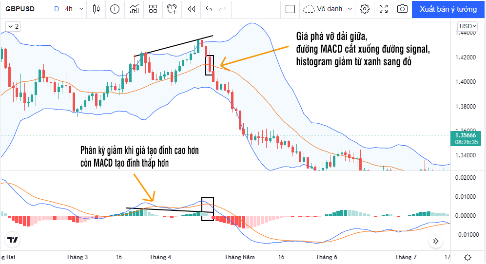 bollinger bands và MACD