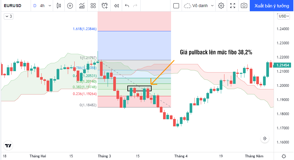 ichimoku và fibonacci