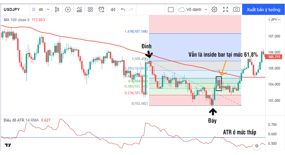 fibonacci và atr